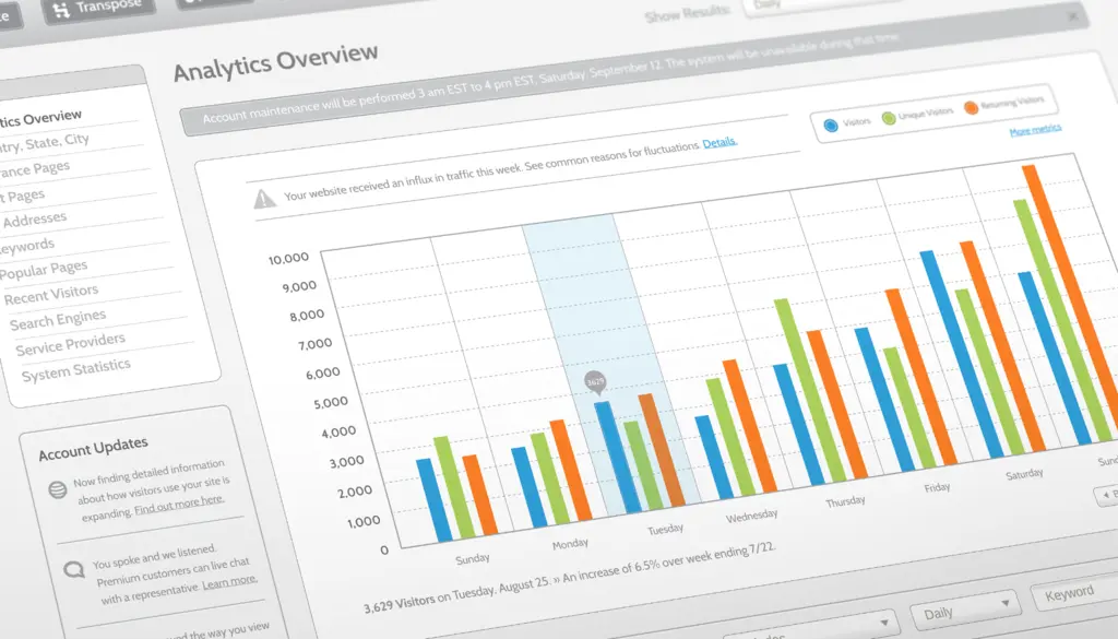 An analytics dashboard of bar charts.