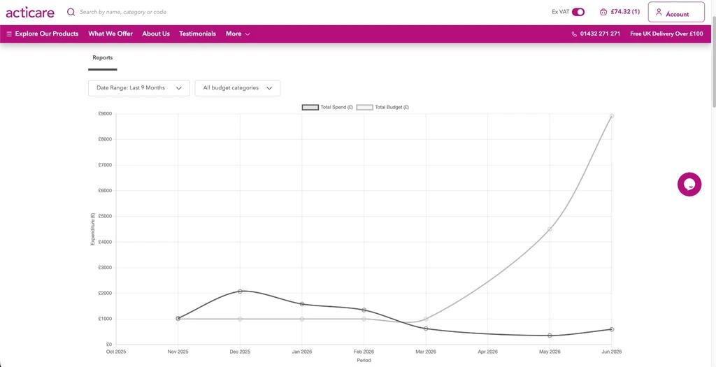 Reports view showing budget and spend over multiple periods.