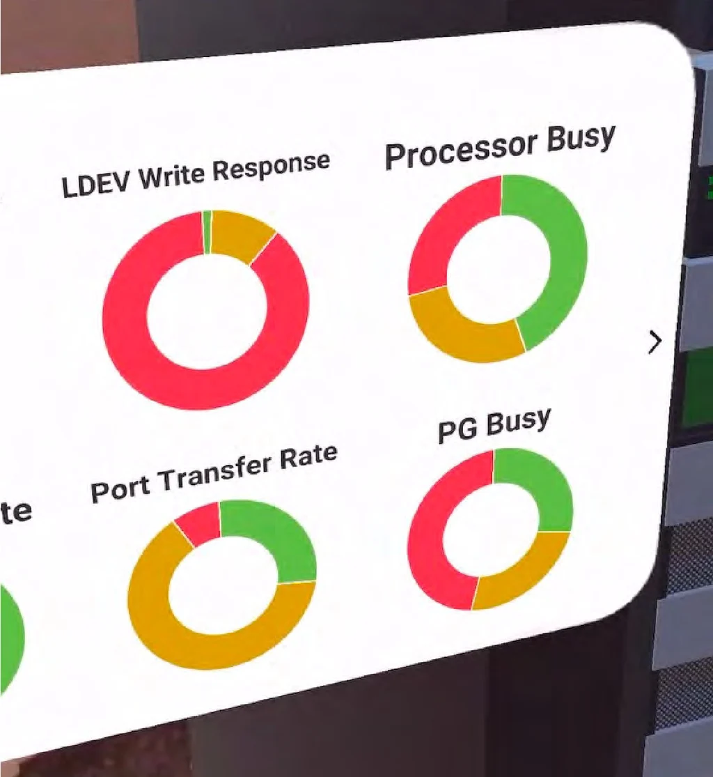 Project Sight's panel beside a rack: doughnut charts for LDEV write response, processor busy, port transfer rate and PG busy, in red, yellow and green.